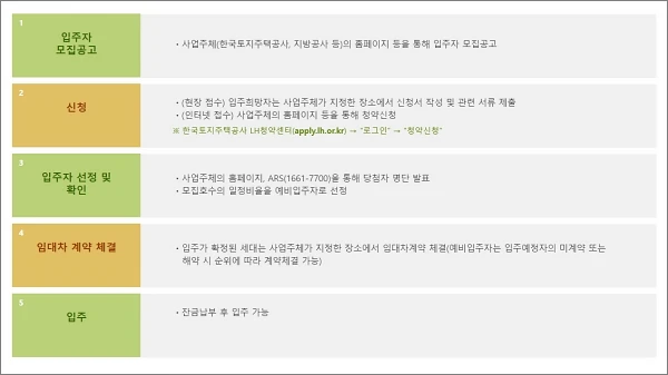 LH행복주택-신청절차