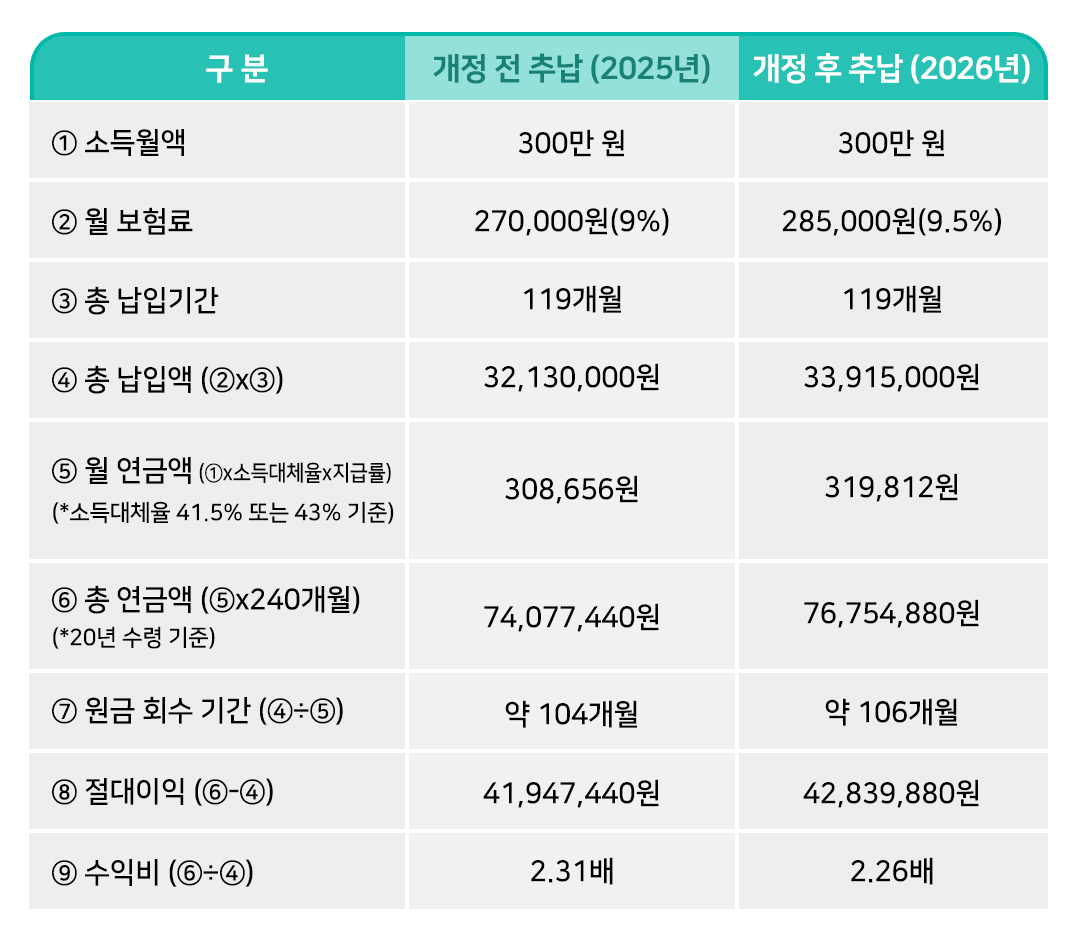 #국민연금 개정 전후 추납 예상액