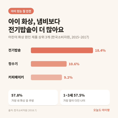 주방 화상&middot;냄비 손잡이, 조리대 안쪽에 놓아도 아이가 당길 수 있을까요? 화상의 60%는 주방에서