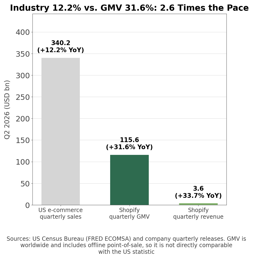 Shopify GMV against quarterly US e-commerce sales