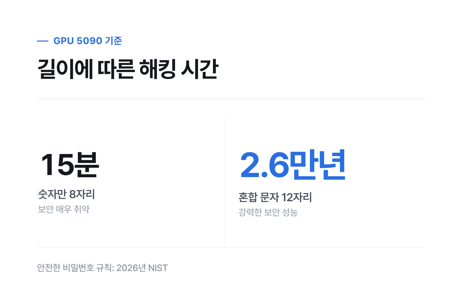 잘못된 비밀번호 설정 습관과 올바른 설정 습관의 대비표