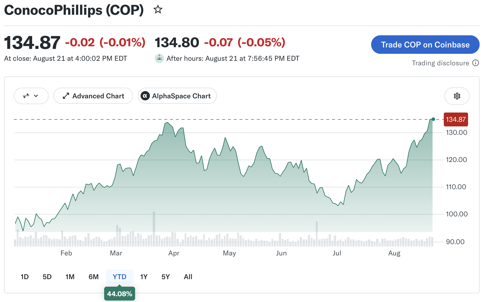 ConocoPhillips