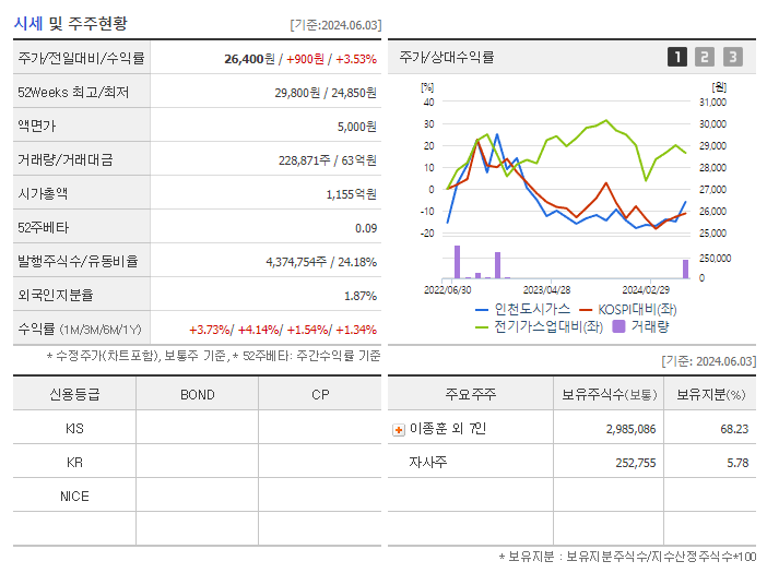 인천도시가스_기업개요