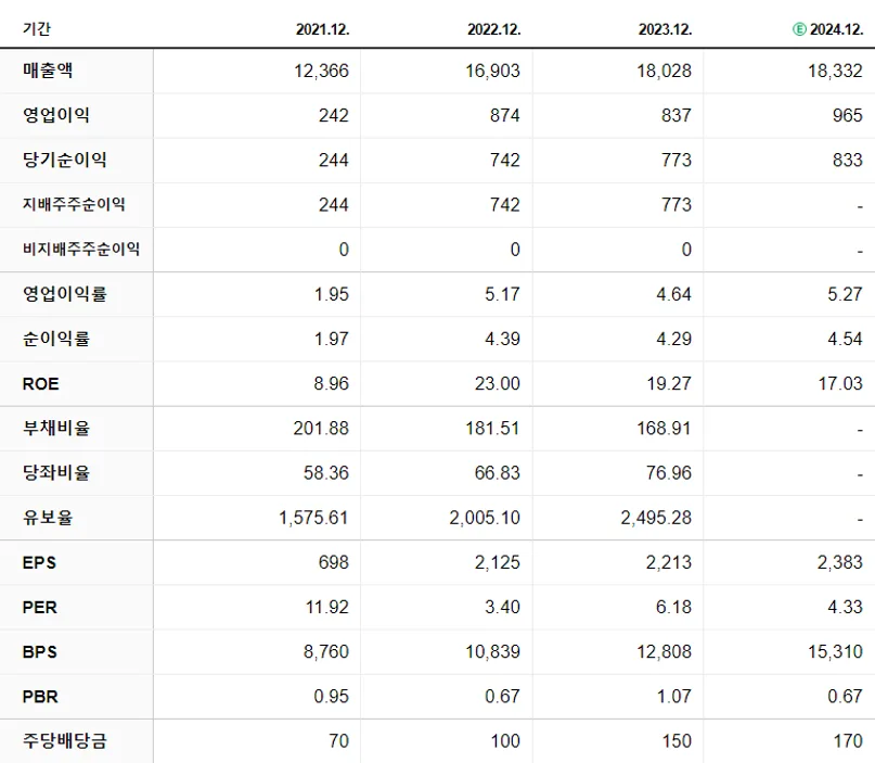 화신 재무제표