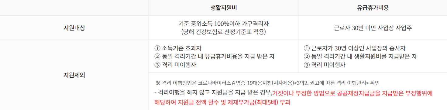 코로나-생활지원금-신청방법-신청대상-신청절차