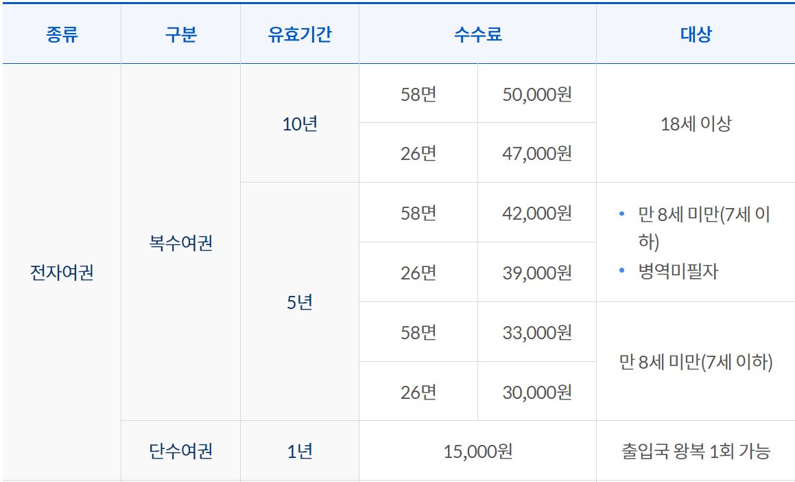 여권수수료