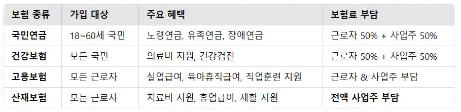 4대 사회보험 종류 및 주요혜택 안내 이미지
