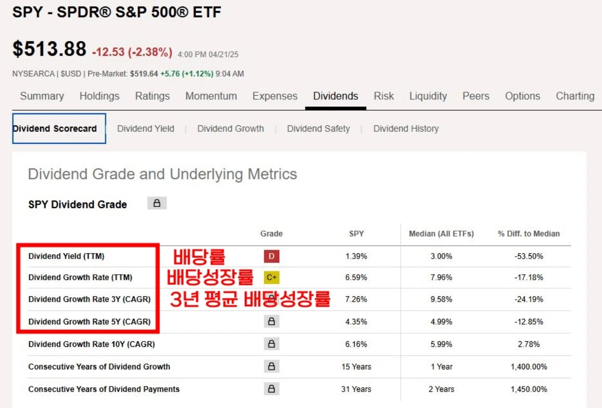 1-시킹알파-SPY-배당률-배당성장률