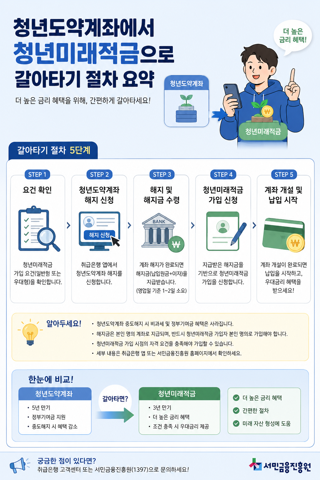 청년미래적금 신청방법