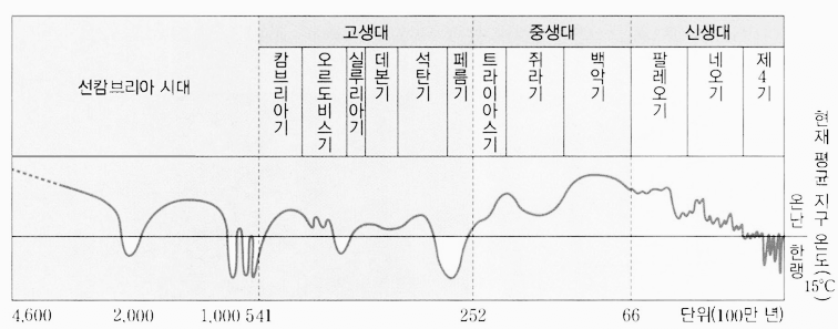 climate of geologic time