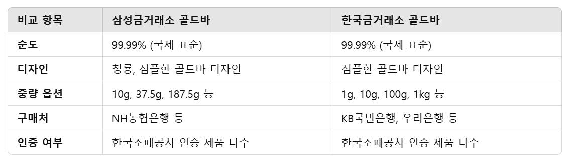 골드바 거래소별 비교표