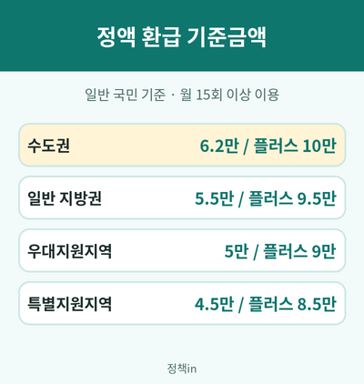 모두의 카드 정액 환급 기준금액