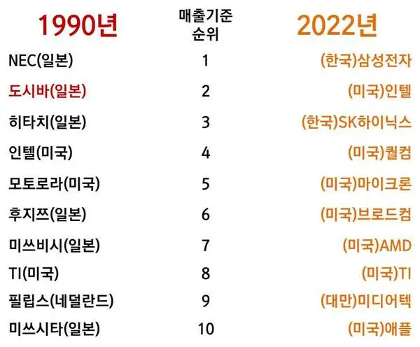 30년간 반도체시장 매출기준 순위 변화