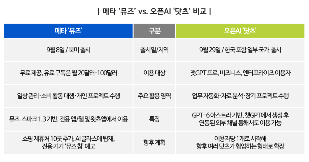 메타뮤즈 오픈AI닷츠 비교 ai에이전트 ai비서