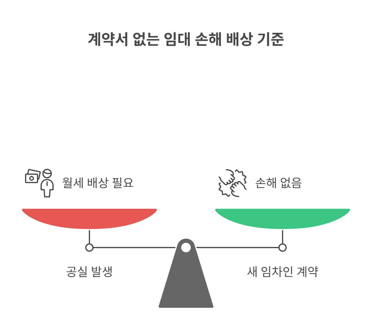 계약서 없을 때의 손해배상 기준은?
