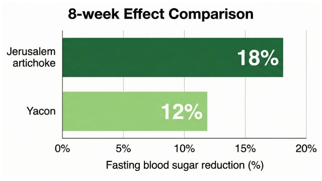 8주간 섭취 후 돼지감자와 야콘의 공복혈당 감소율 비교 차트