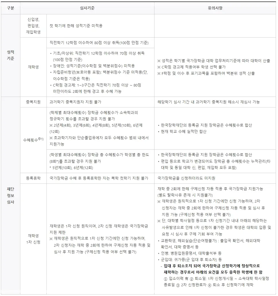 2025년-국가장학금-신청-기간-소득-기준-지원금액
