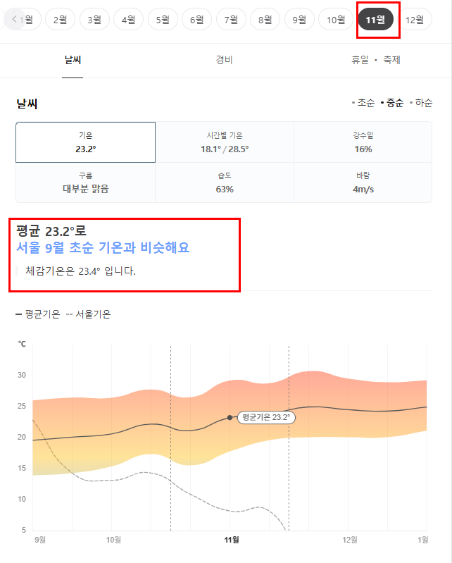 호주 브리즈번 11월 날씨 옷차림 추천 여행지