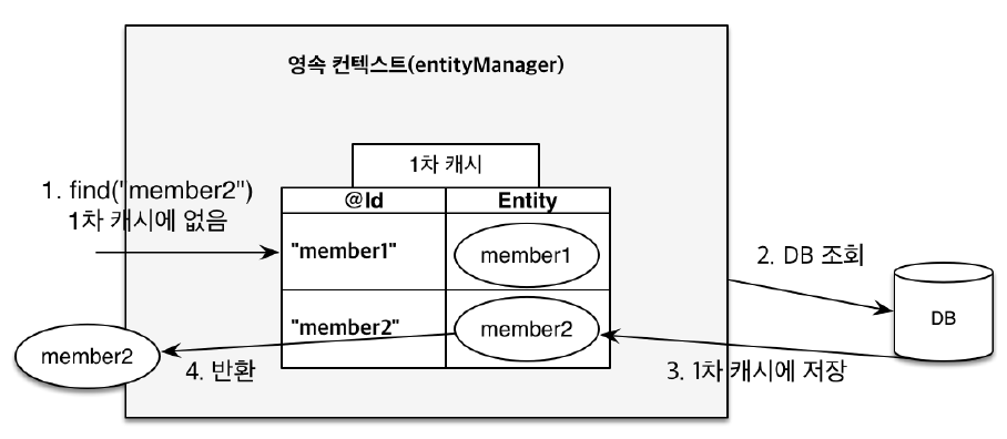 1차 캐시