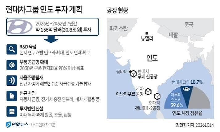 현대차 인도 투자