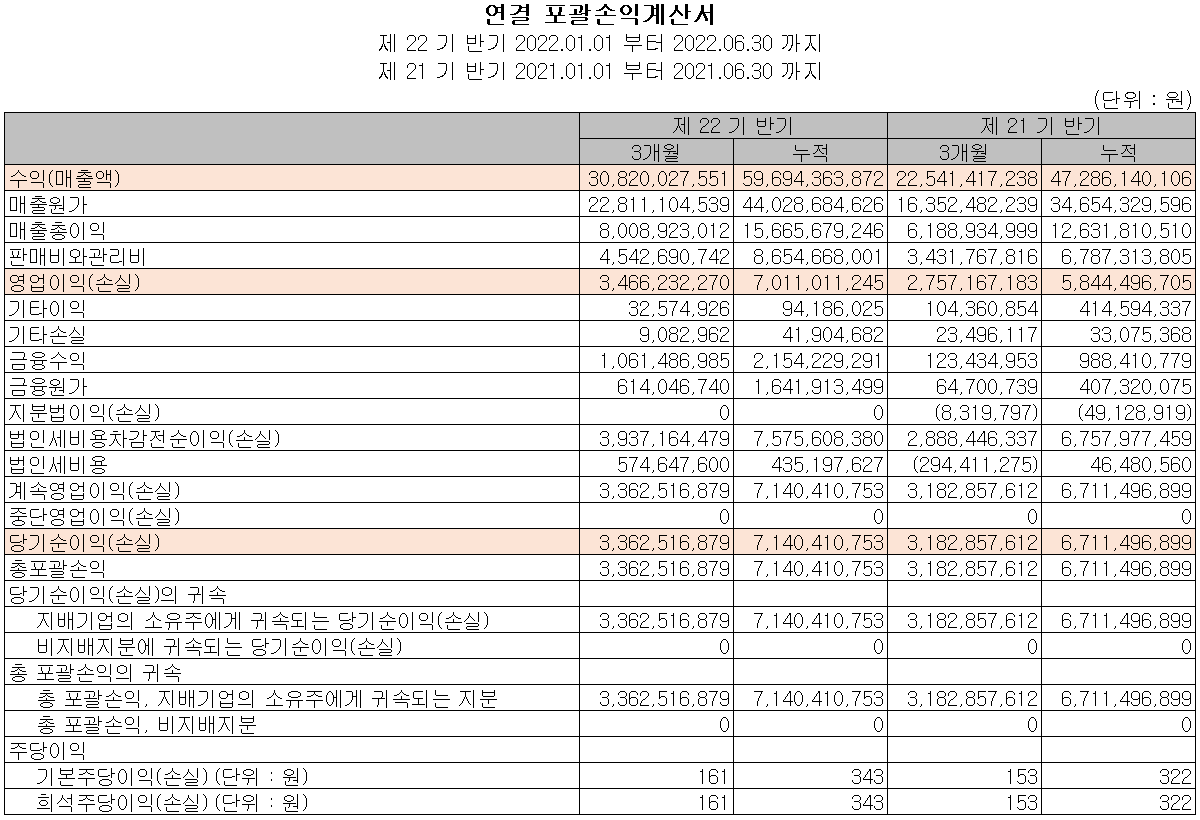 에스앤에스텍 - 손익계산서