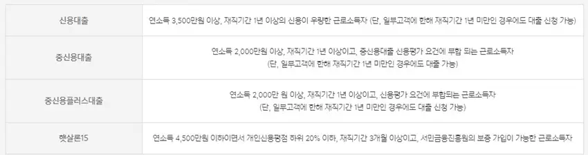 카카오뱅크의 중저신용자 신용대출 상품