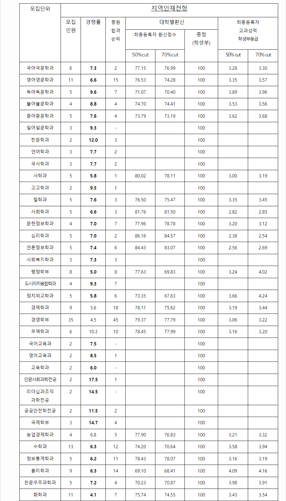 2023학년도 충남대학교 학생부교과전형 지역인재전형 결과