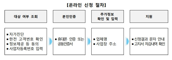 소상공인전기요금특별지원