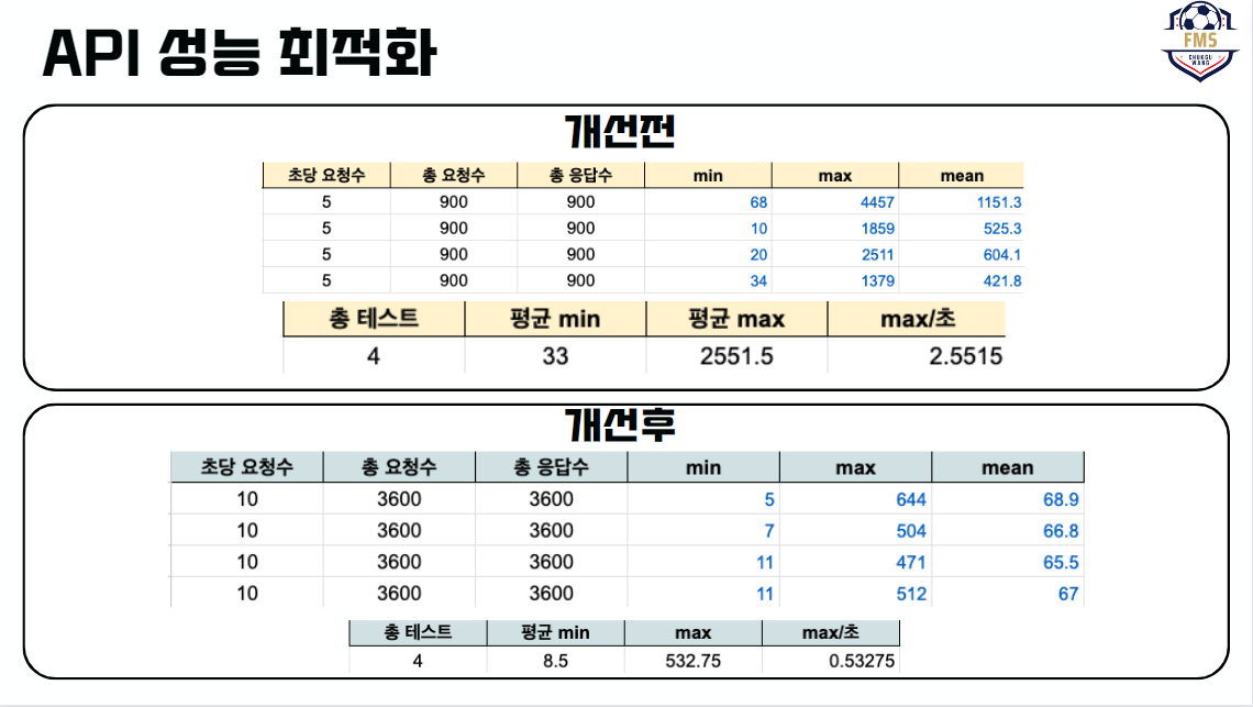 API 성능 최적화2