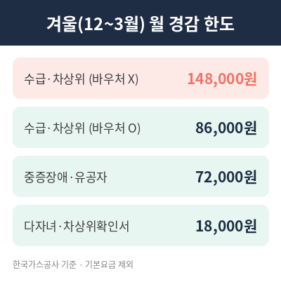 도시가스 요금 경감 핵심 정리