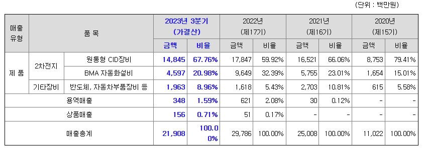 케이엔에스 주요제품매출현황