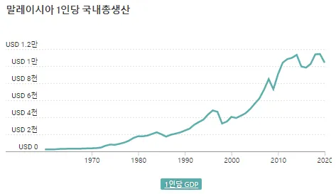 말레이시아-1인당GDP-성장-추이