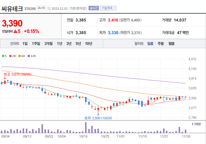 씨유테크 3개월 주가(일봉)