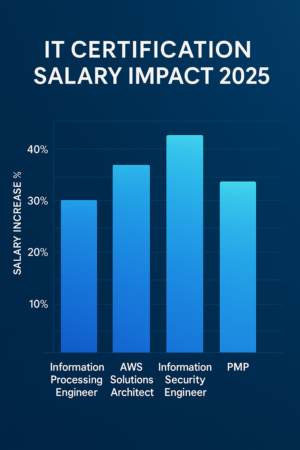 IT 자격증별 평균 연봉 상승률 비교 그래프