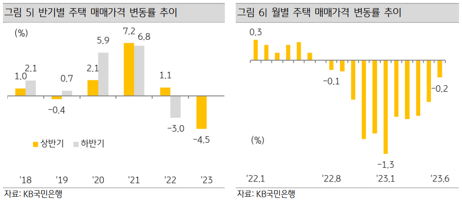 KB부동산_주택가격_매매추이
