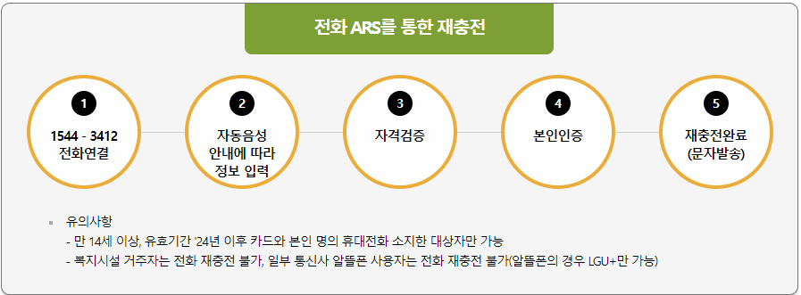 전화 ARS를 통한 재충전 방법 이미지