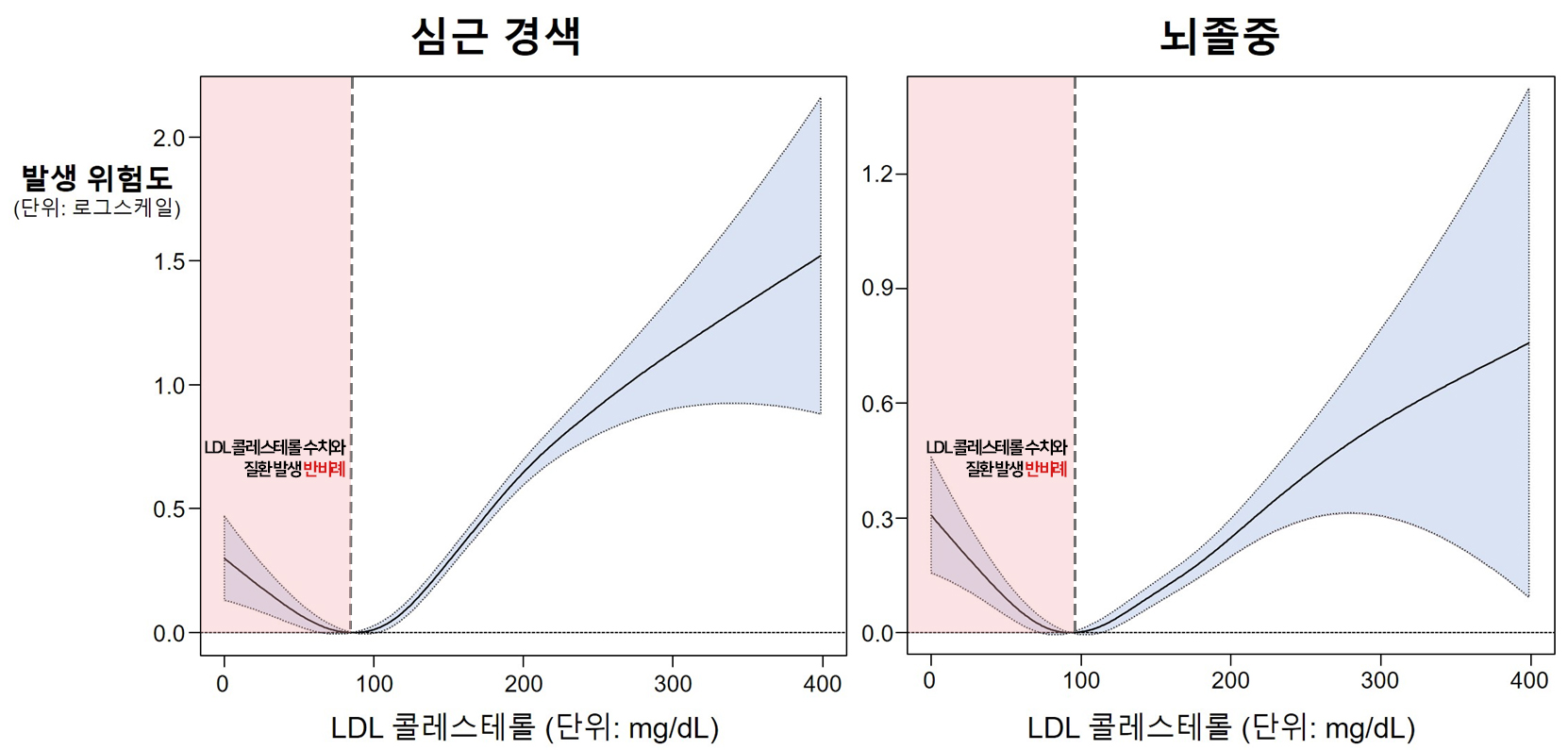 고지혈증 수치&amp;#44; 공복 검사만 믿으면 위험한 이유