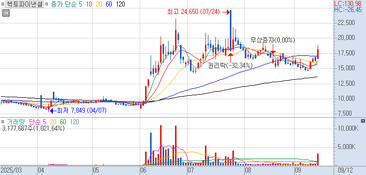 234340 : 헥토파이낸셜 주식 장중 주가 차트 25.09.12