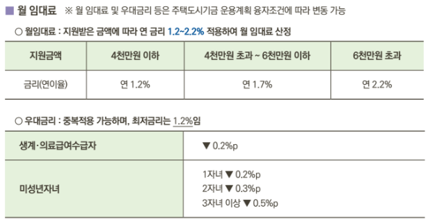 지원 금액별 지원 금리 및 우대금리 사항