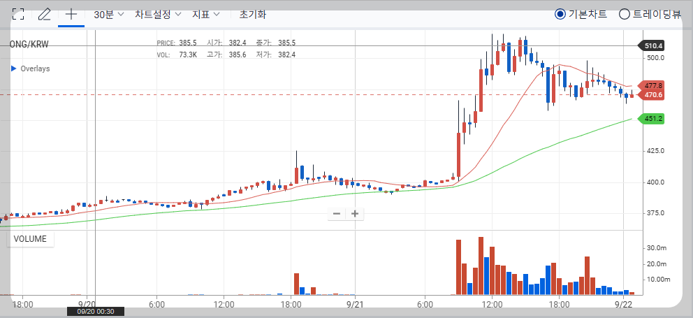 온톨로지가스 코인 업비트 차트