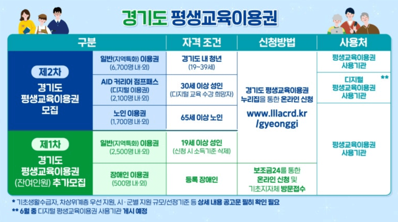경기도 평생교육이용권(바우처) 2차 신청방법 지원대상