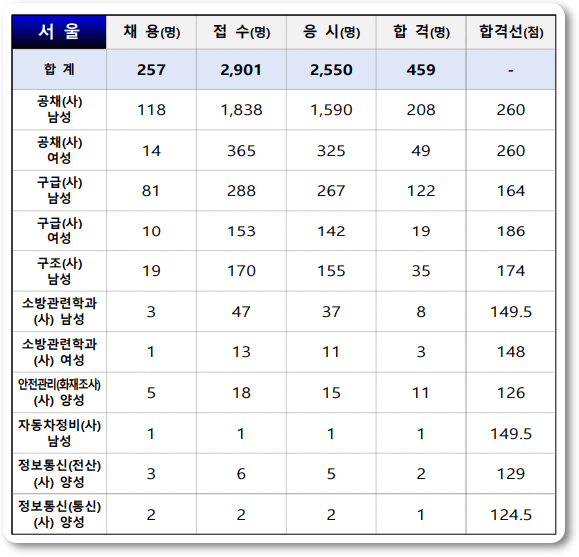 24년 소방공무원 필기 가답안 경쟁률 합격 커트라인