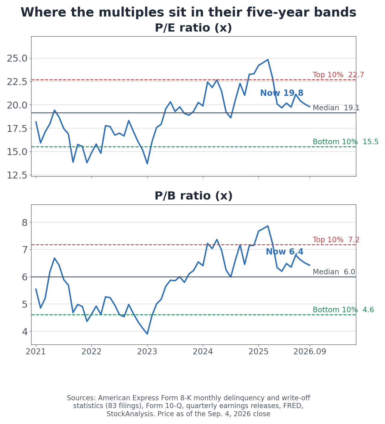 Five-year P/E and P/B bands