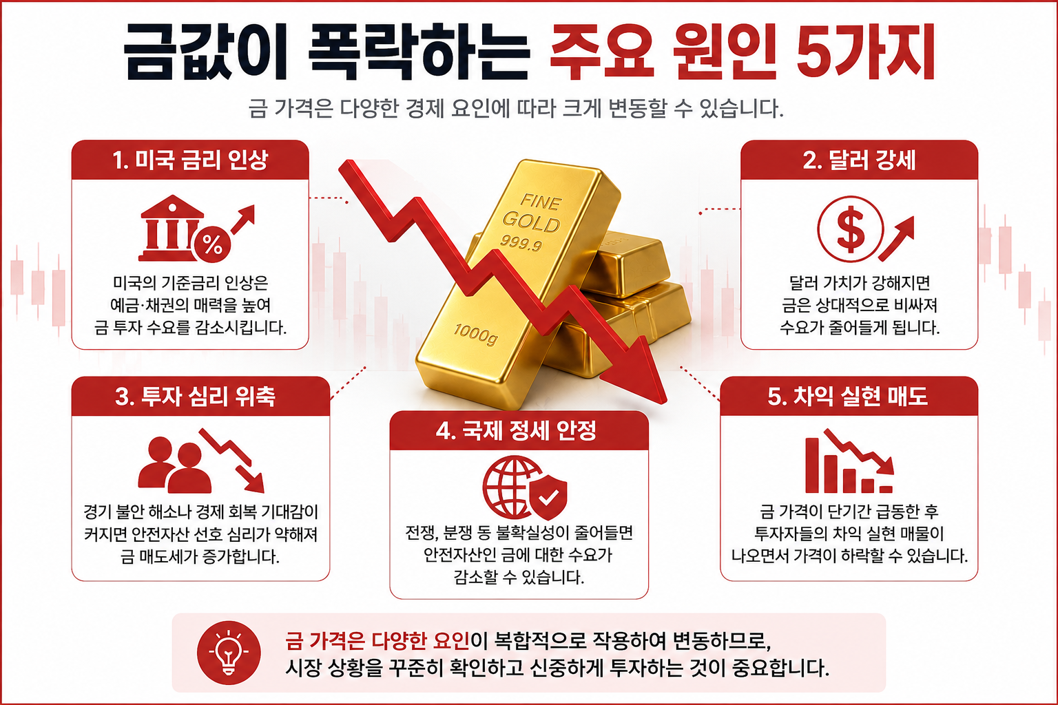 금값이 폭락하는 주요 원인
