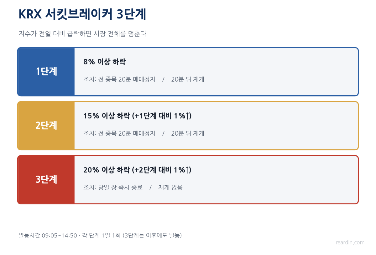 KRX 서킷브레이커 3단계 발동기준 8% 15% 20% 정지시간 표