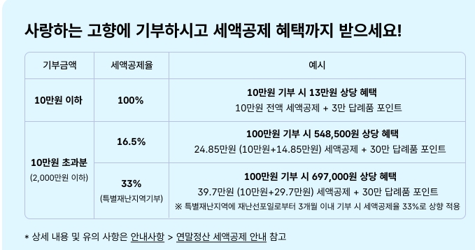 고향사랑기부제 세액공제 혜택