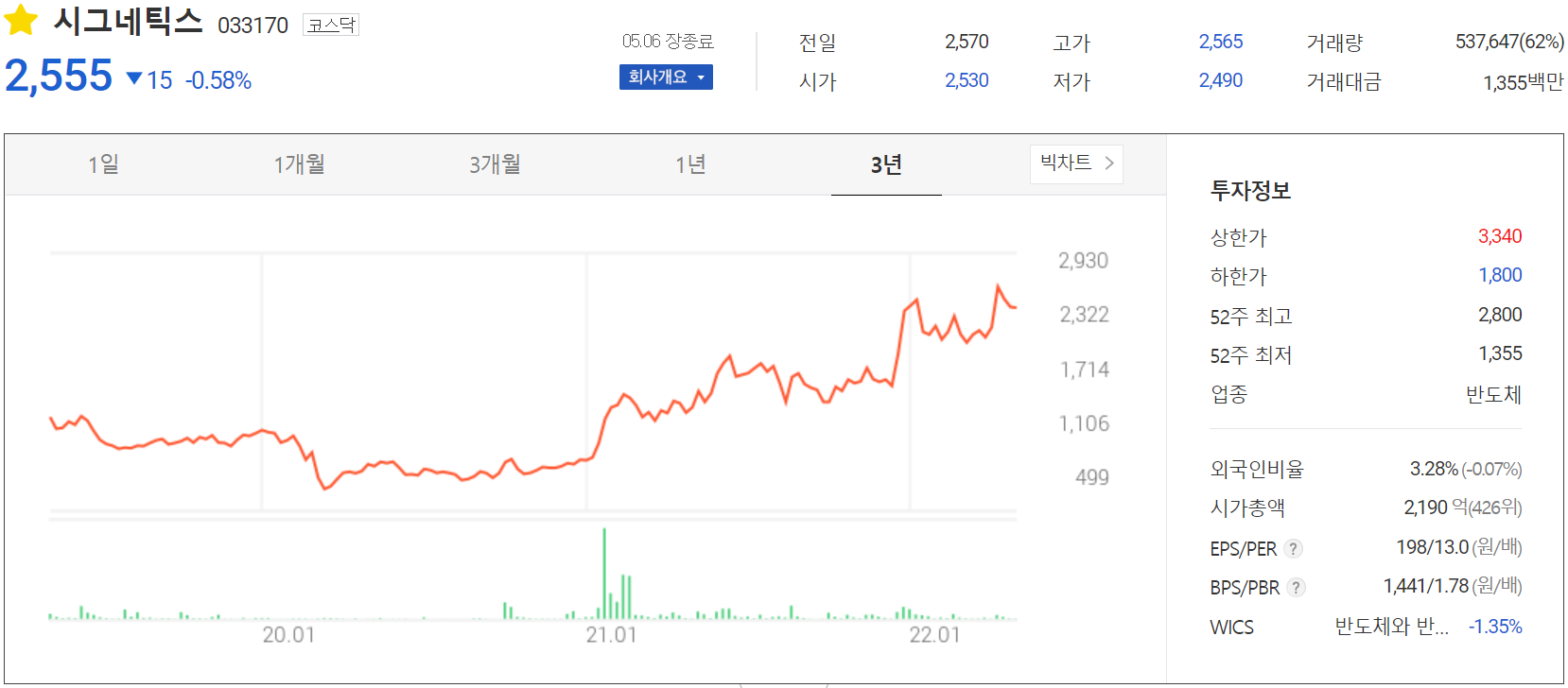 시그네틱스 - 주가 정보(2022.05.06)