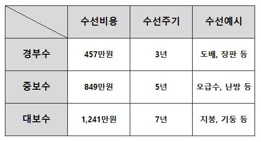 주거급여