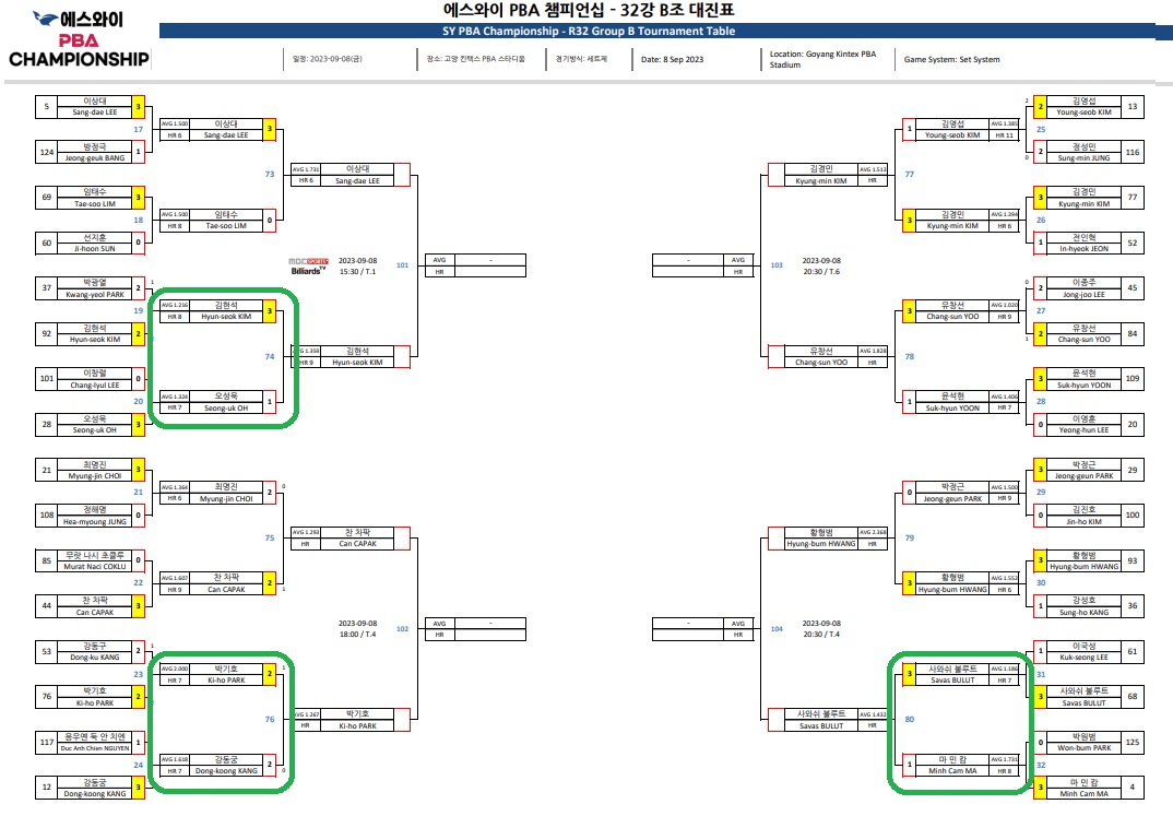 에스와이 PBA 챔피언십 32강 B조 대진표