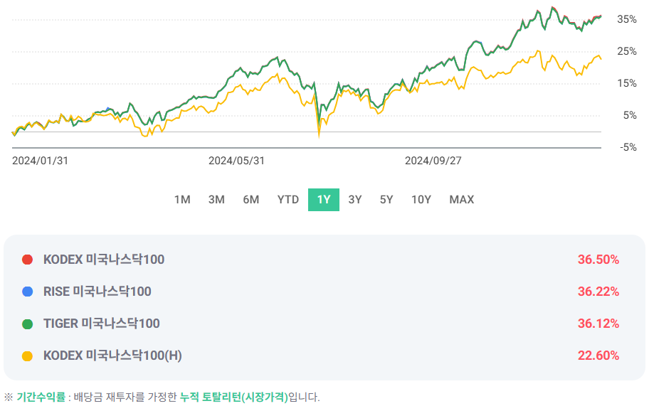 국내 미국 나스닥 100 ETF 8종 수수료, 수익율, 분배금 등 비교 분석
